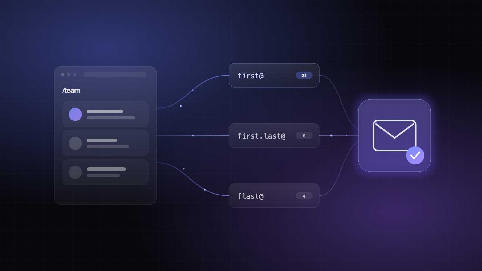 A company team page flows through email patterns into a verified address
